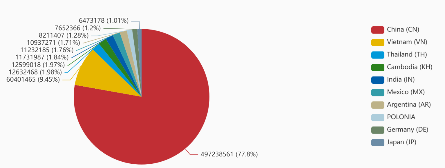 Top export country of tyres