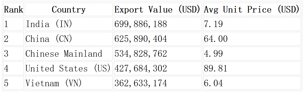 Top Country import from HK