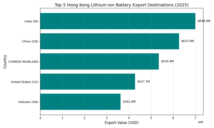 HK trade export value