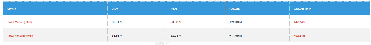 Turkey export
