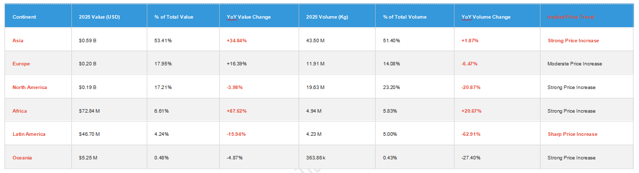 Vietnam Export Trade Data