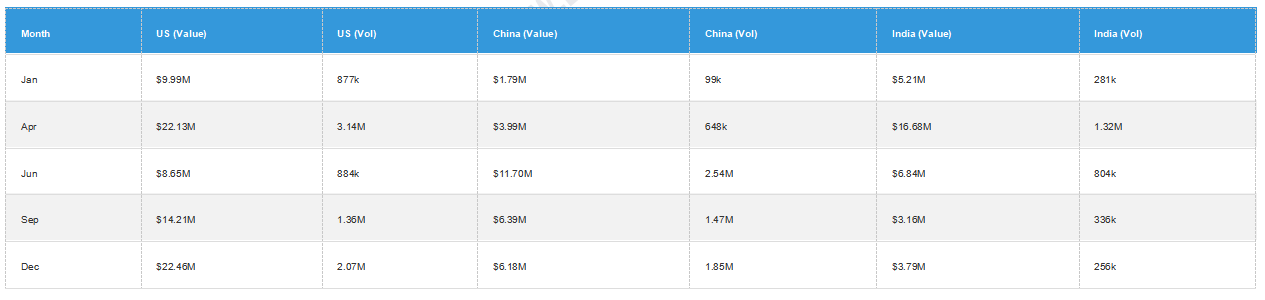 monthly export value
